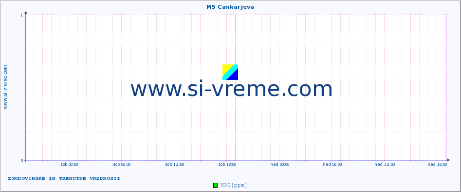 POVPREČJE :: MS Cankarjeva :: SO2 | CO | O3 | NO2 :: zadnja dva dni / 5 minut.