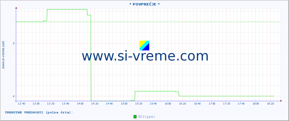 POVPREČJE :: * POVPREČJE * :: SO2 | CO | O3 | NO2 :: zadnji dan / 5 minut.