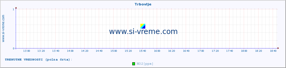 POVPREČJE :: Trbovlje :: SO2 | CO | O3 | NO2 :: zadnji dan / 5 minut.