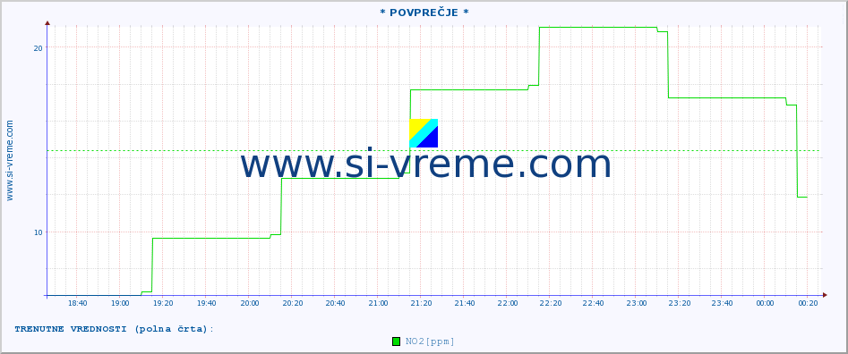 POVPREČJE :: * POVPREČJE * :: SO2 | CO | O3 | NO2 :: zadnji dan / 5 minut.