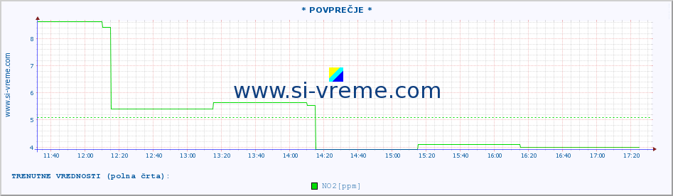 POVPREČJE :: * POVPREČJE * :: SO2 | CO | O3 | NO2 :: zadnji dan / 5 minut.