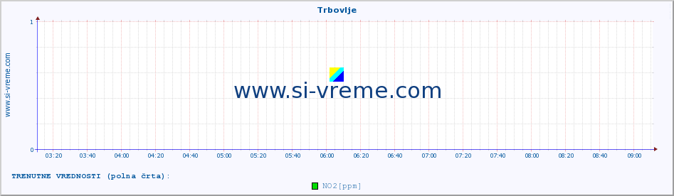 POVPREČJE :: Trbovlje :: SO2 | CO | O3 | NO2 :: zadnji dan / 5 minut.