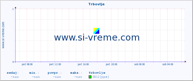 POVPREČJE :: Trbovlje :: SO2 | CO | O3 | NO2 :: zadnji dan / 5 minut.