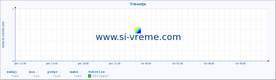 POVPREČJE :: Trbovlje :: SO2 | CO | O3 | NO2 :: zadnji dan / 5 minut.