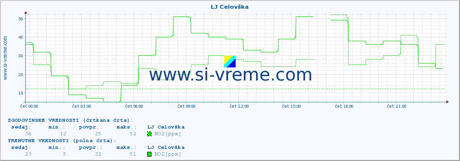 POVPREČJE :: LJ Celovška :: SO2 | CO | O3 | NO2 :: zadnji dan / 5 minut.