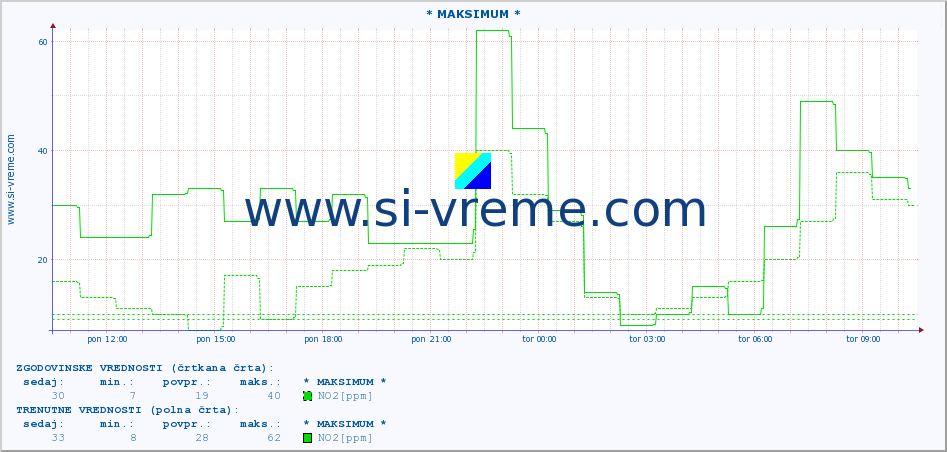 POVPREČJE :: * MAKSIMUM * :: SO2 | CO | O3 | NO2 :: zadnji dan / 5 minut.