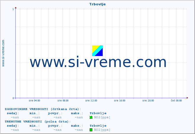 POVPREČJE :: Trbovlje :: SO2 | CO | O3 | NO2 :: zadnji dan / 5 minut.