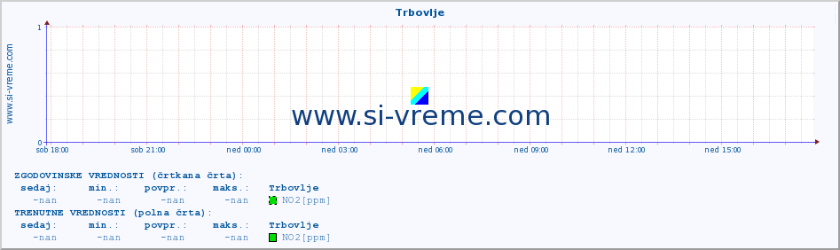 POVPREČJE :: Trbovlje :: SO2 | CO | O3 | NO2 :: zadnji dan / 5 minut.