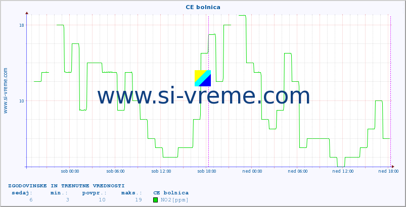 POVPREČJE :: CE bolnica :: SO2 | CO | O3 | NO2 :: zadnja dva dni / 5 minut.