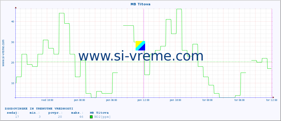 POVPREČJE :: MB Titova :: SO2 | CO | O3 | NO2 :: zadnja dva dni / 5 minut.