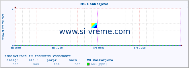 POVPREČJE :: MS Cankarjeva :: SO2 | CO | O3 | NO2 :: zadnja dva dni / 5 minut.