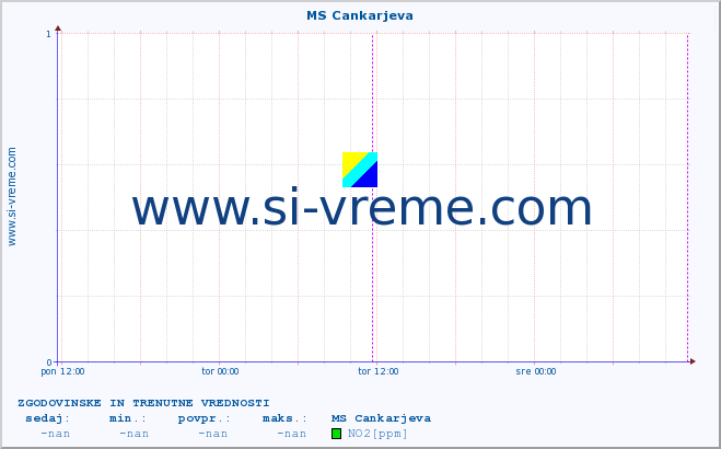 POVPREČJE :: MS Cankarjeva :: SO2 | CO | O3 | NO2 :: zadnja dva dni / 5 minut.