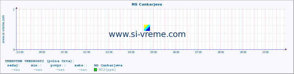 POVPREČJE :: MS Cankarjeva :: SO2 | CO | O3 | NO2 :: zadnji dan / 5 minut.