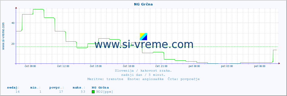 POVPREČJE :: NG Grčna :: SO2 | CO | O3 | NO2 :: zadnji dan / 5 minut.