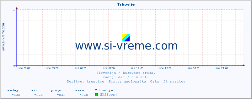 POVPREČJE :: Trbovlje :: SO2 | CO | O3 | NO2 :: zadnji dan / 5 minut.