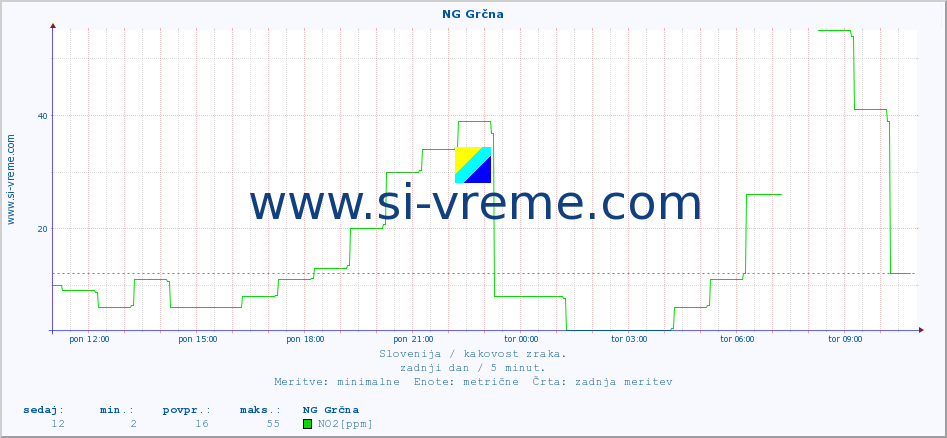POVPREČJE :: NG Grčna :: SO2 | CO | O3 | NO2 :: zadnji dan / 5 minut.
