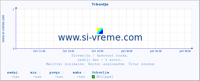 POVPREČJE :: Trbovlje :: SO2 | CO | O3 | NO2 :: zadnji dan / 5 minut.