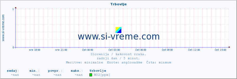 POVPREČJE :: Trbovlje :: SO2 | CO | O3 | NO2 :: zadnji dan / 5 minut.