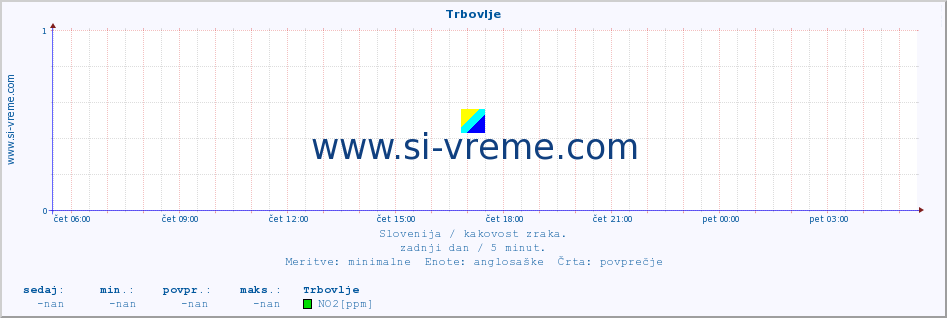 POVPREČJE :: Trbovlje :: SO2 | CO | O3 | NO2 :: zadnji dan / 5 minut.