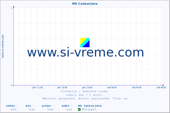 POVPREČJE :: MS Cankarjeva :: SO2 | CO | O3 | NO2 :: zadnji dan / 5 minut.