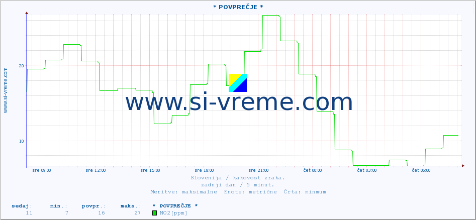 POVPREČJE :: * POVPREČJE * :: SO2 | CO | O3 | NO2 :: zadnji dan / 5 minut.