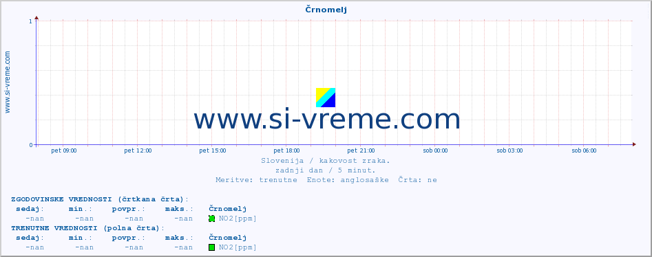 POVPREČJE :: Črnomelj :: SO2 | CO | O3 | NO2 :: zadnji dan / 5 minut.