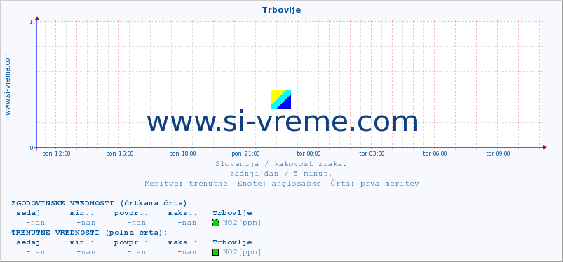 POVPREČJE :: Trbovlje :: SO2 | CO | O3 | NO2 :: zadnji dan / 5 minut.