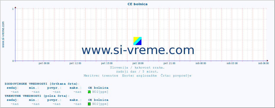 POVPREČJE :: CE bolnica :: SO2 | CO | O3 | NO2 :: zadnji dan / 5 minut.