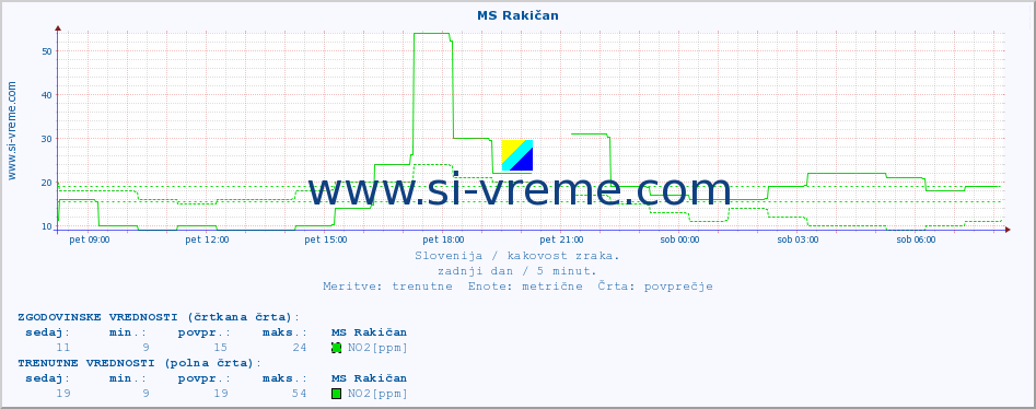 POVPREČJE :: MS Rakičan :: SO2 | CO | O3 | NO2 :: zadnji dan / 5 minut.