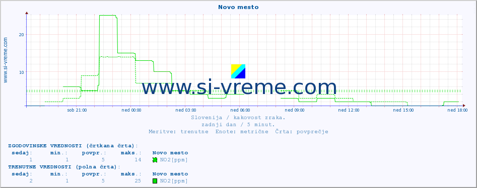 POVPREČJE :: Novo mesto :: SO2 | CO | O3 | NO2 :: zadnji dan / 5 minut.