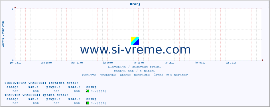 POVPREČJE :: Kranj :: SO2 | CO | O3 | NO2 :: zadnji dan / 5 minut.