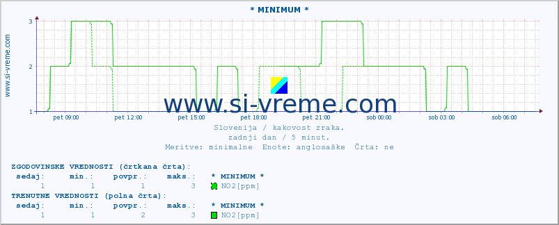 POVPREČJE :: * MINIMUM * :: SO2 | CO | O3 | NO2 :: zadnji dan / 5 minut.