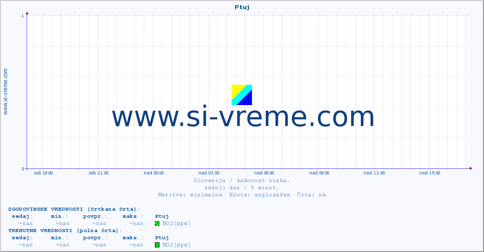 POVPREČJE :: Ptuj :: SO2 | CO | O3 | NO2 :: zadnji dan / 5 minut.