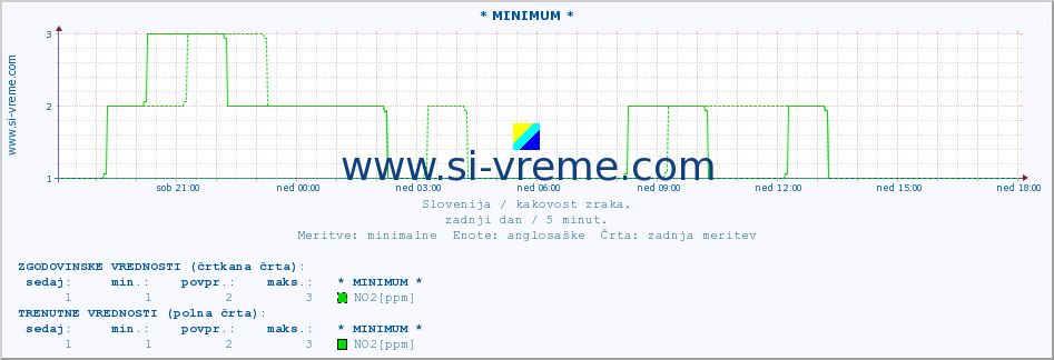 POVPREČJE :: * MINIMUM * :: SO2 | CO | O3 | NO2 :: zadnji dan / 5 minut.