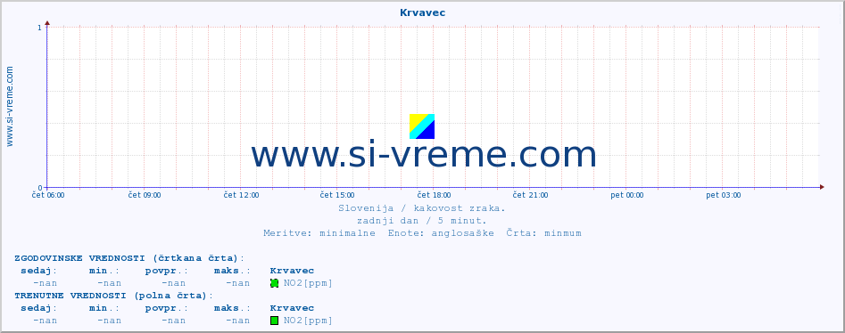 POVPREČJE :: Krvavec :: SO2 | CO | O3 | NO2 :: zadnji dan / 5 minut.