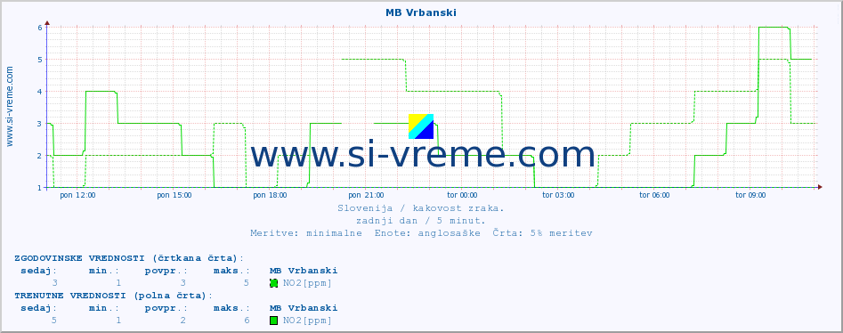 POVPREČJE :: MB Vrbanski :: SO2 | CO | O3 | NO2 :: zadnji dan / 5 minut.