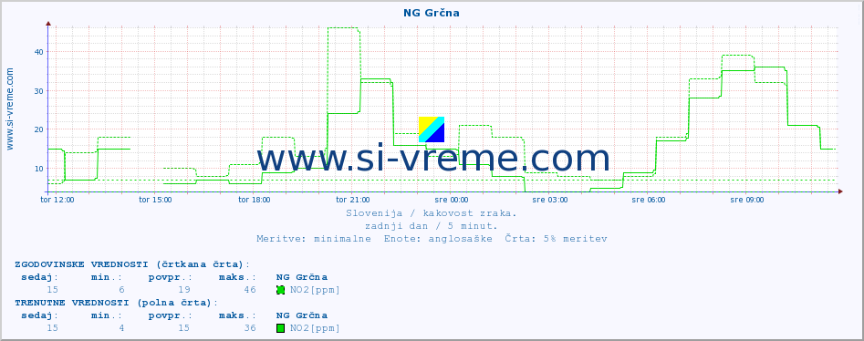 POVPREČJE :: NG Grčna :: SO2 | CO | O3 | NO2 :: zadnji dan / 5 minut.