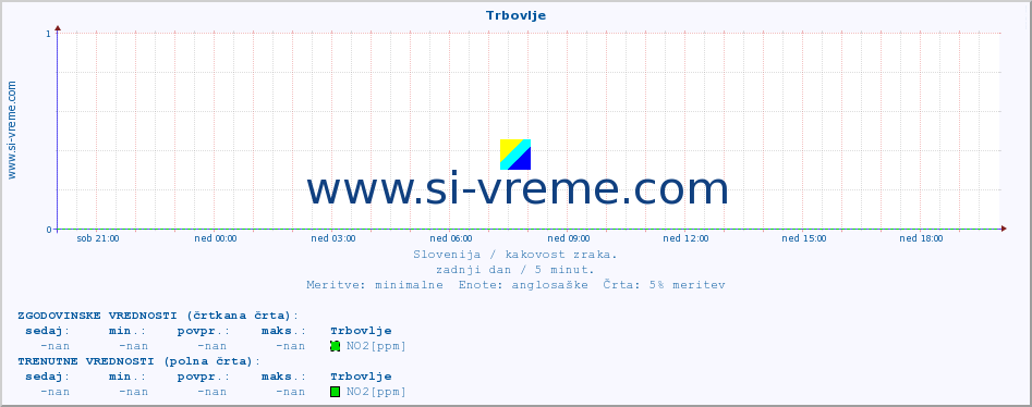 POVPREČJE :: Trbovlje :: SO2 | CO | O3 | NO2 :: zadnji dan / 5 minut.