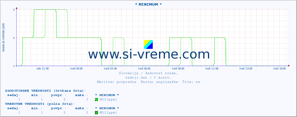 POVPREČJE :: * MINIMUM * :: SO2 | CO | O3 | NO2 :: zadnji dan / 5 minut.