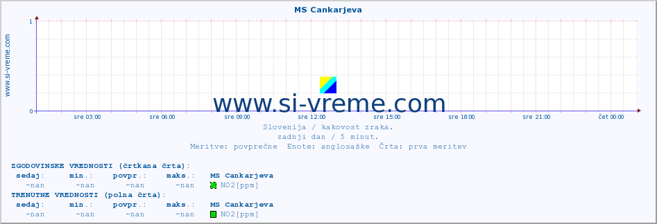 POVPREČJE :: MS Cankarjeva :: SO2 | CO | O3 | NO2 :: zadnji dan / 5 minut.