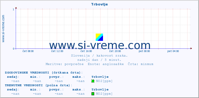 POVPREČJE :: Trbovlje :: SO2 | CO | O3 | NO2 :: zadnji dan / 5 minut.