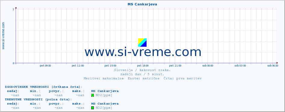 POVPREČJE :: MS Cankarjeva :: SO2 | CO | O3 | NO2 :: zadnji dan / 5 minut.