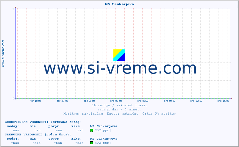 POVPREČJE :: MS Cankarjeva :: SO2 | CO | O3 | NO2 :: zadnji dan / 5 minut.