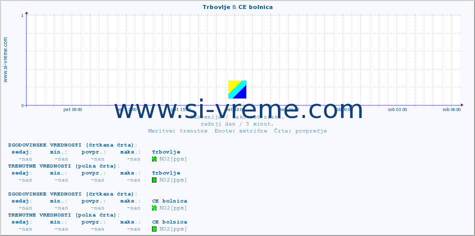 POVPREČJE :: Trbovlje & CE bolnica :: SO2 | CO | O3 | NO2 :: zadnji dan / 5 minut.