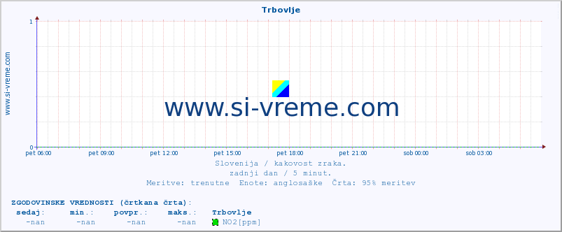 POVPREČJE :: Trbovlje :: SO2 | CO | O3 | NO2 :: zadnji dan / 5 minut.