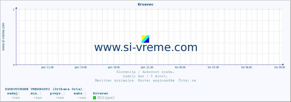 POVPREČJE :: Krvavec :: SO2 | CO | O3 | NO2 :: zadnji dan / 5 minut.