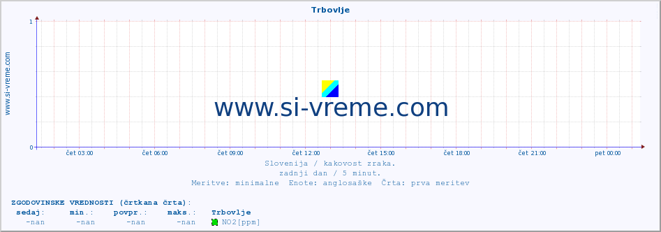 POVPREČJE :: Trbovlje :: SO2 | CO | O3 | NO2 :: zadnji dan / 5 minut.