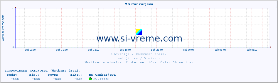 POVPREČJE :: MS Cankarjeva :: SO2 | CO | O3 | NO2 :: zadnji dan / 5 minut.