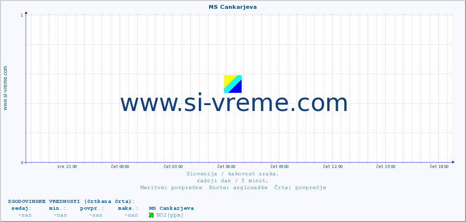 POVPREČJE :: MS Cankarjeva :: SO2 | CO | O3 | NO2 :: zadnji dan / 5 minut.