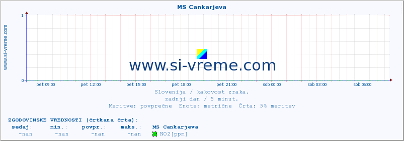 POVPREČJE :: MS Cankarjeva :: SO2 | CO | O3 | NO2 :: zadnji dan / 5 minut.